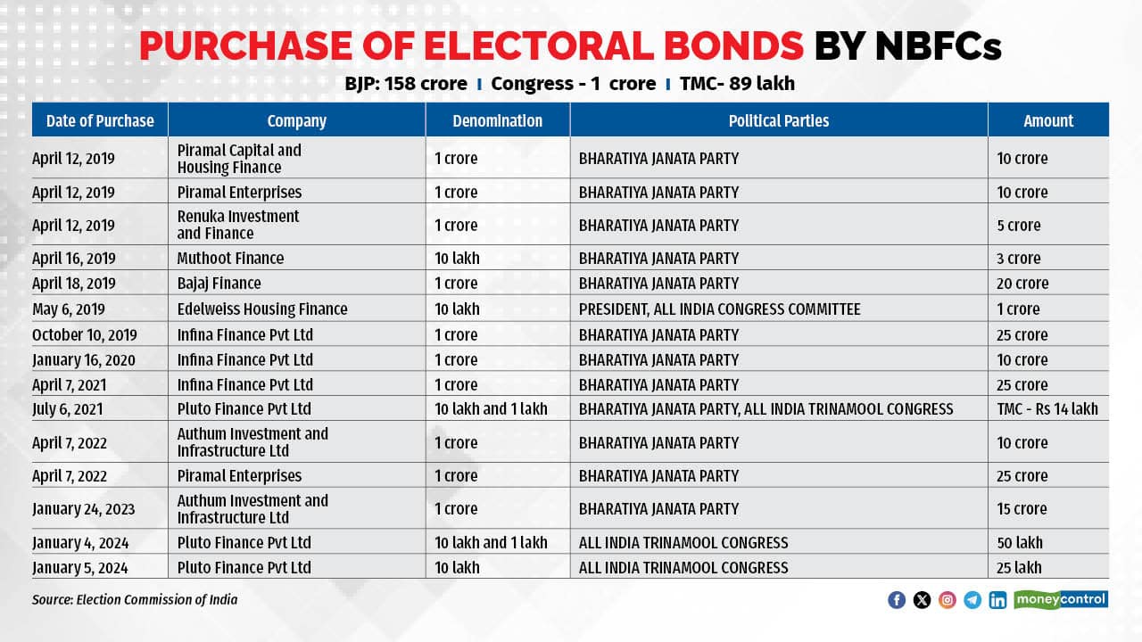 NBFCs donations to political parties