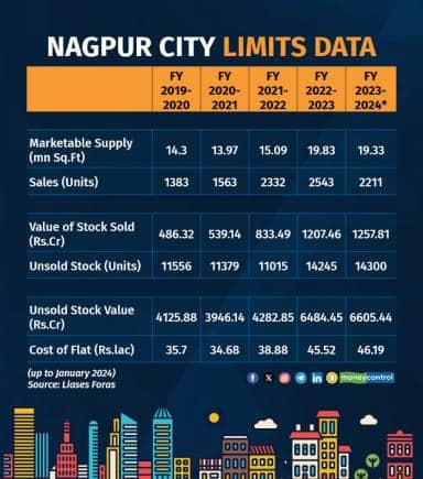 Nagpur city limits data gfx