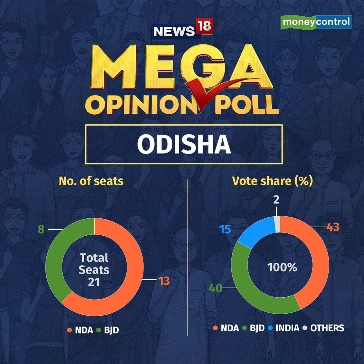 Opinion poll 2024 All 21 seats will go to NDA if BJD ties up with BJP