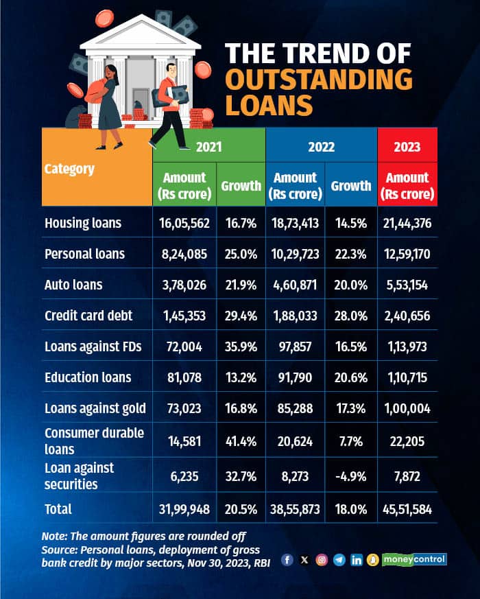 Housing and personal loans account for a lion's share in the outstanding loan basket
