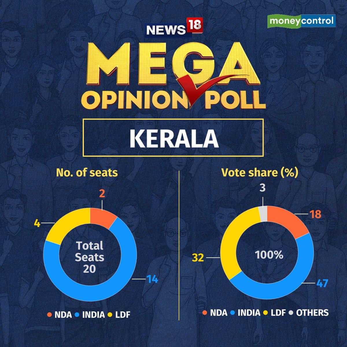 Kerala opinion poll 2024 INDIA bloc to win 14 Lok Sabha seats, NDA 2