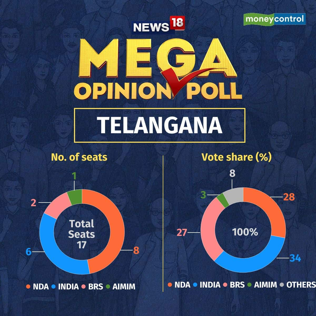 Telangana Opinion Poll 2024 BJP Led NDA To Win Eight Lok Sabha Seats   PHOTO 2024 03 14 18 23 13 