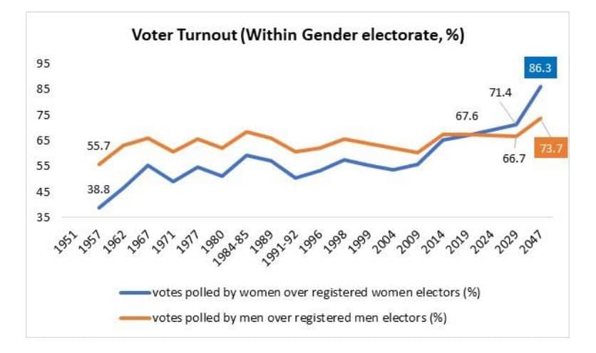 Voter turnout (Within Gender Electorate, %)