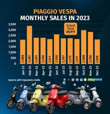 Piaggio Monthly sales 2023