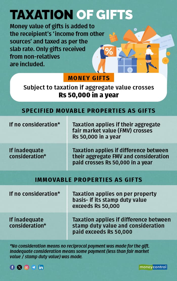 Taxation of gifts