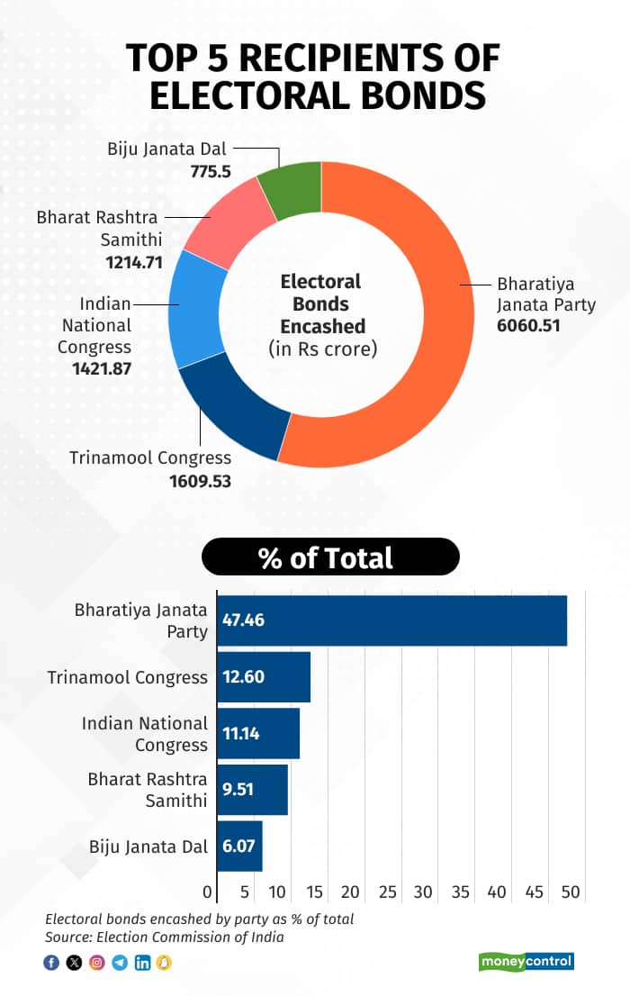 Top 5 EB recepients graphic