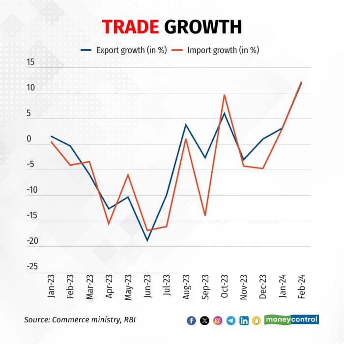 Trade growth graphic March 2024