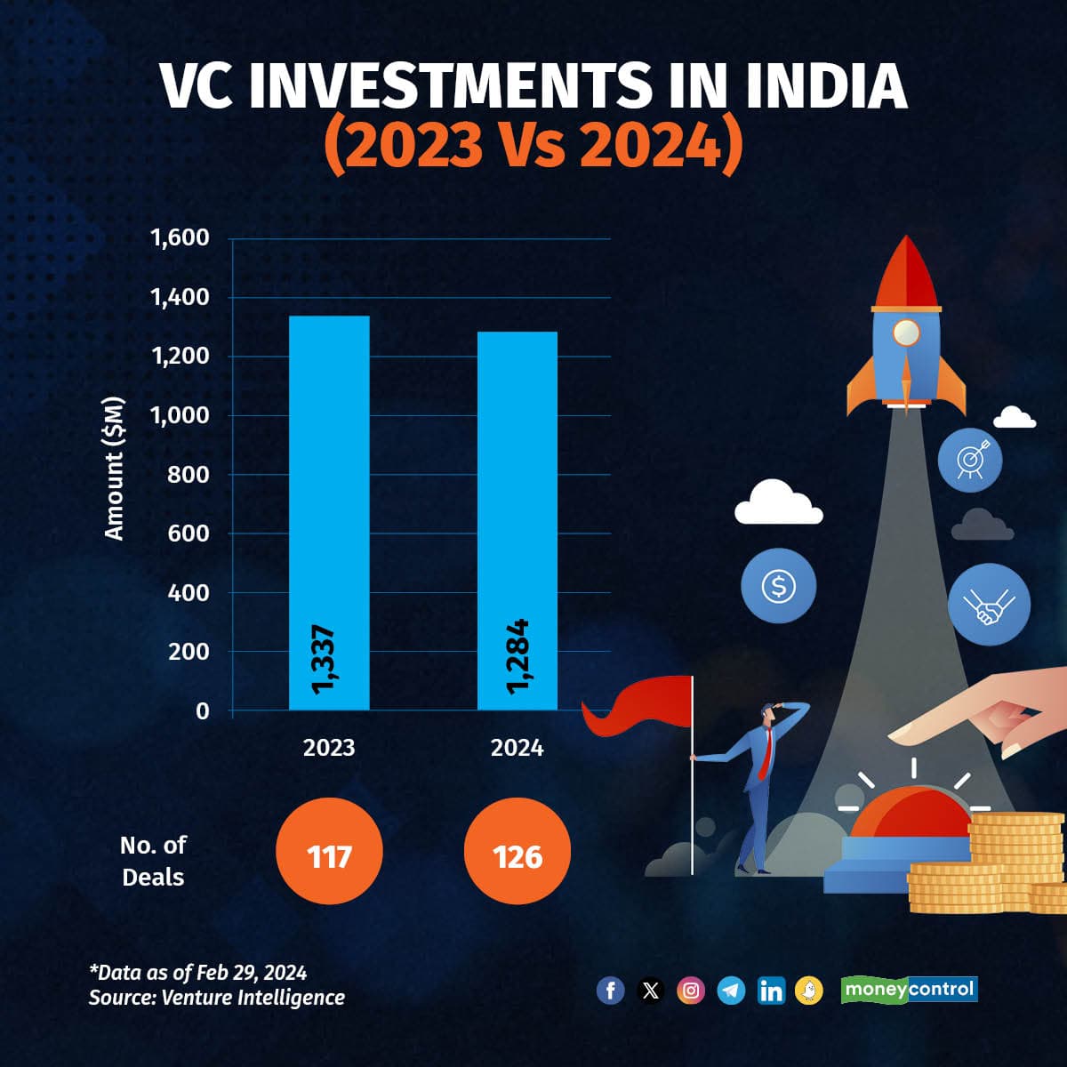 VC Investments in India (2024 v/s 2023)
