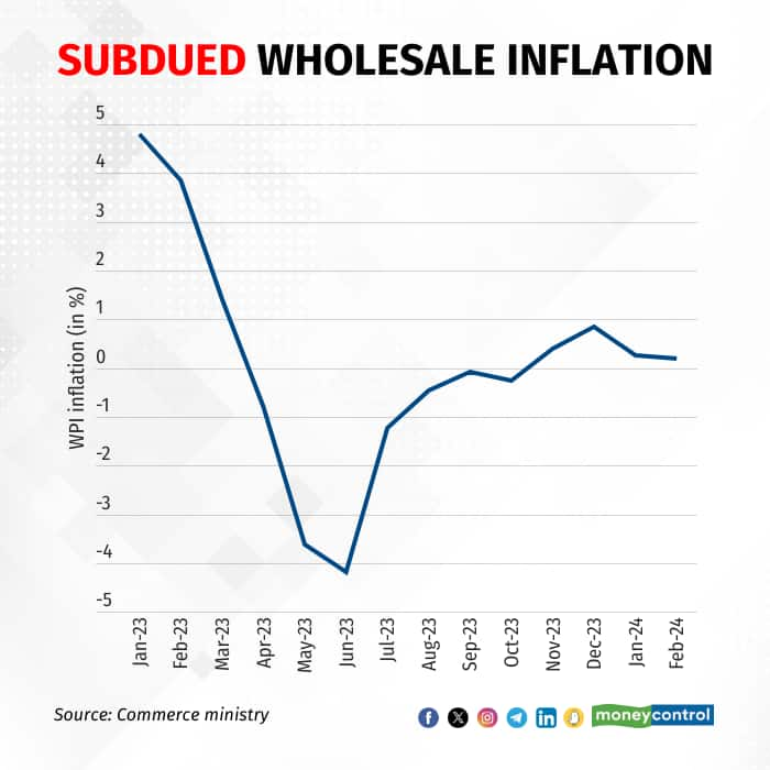 India's wholesale inflation edges down to 0.20 in February