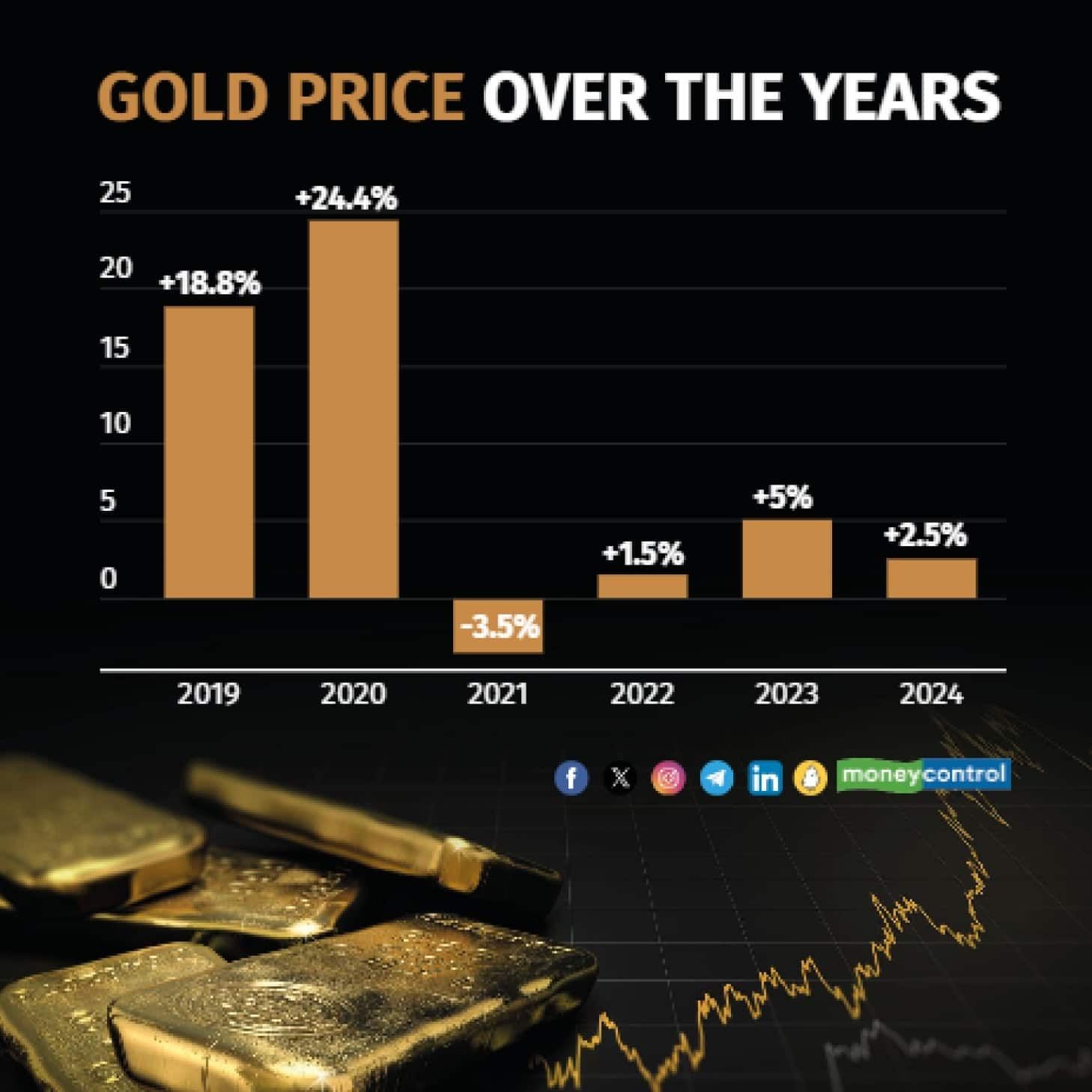 gold prices last 5 years