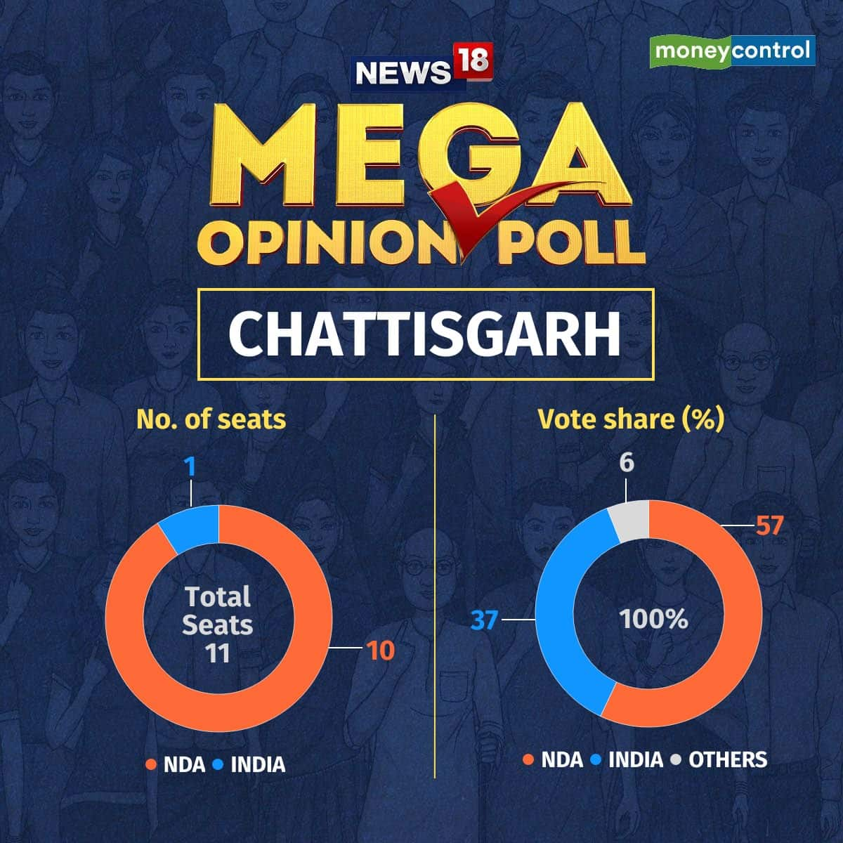 Opinion Poll 2024 BJP expected to win 10 of 11 Lok Sabha seats in