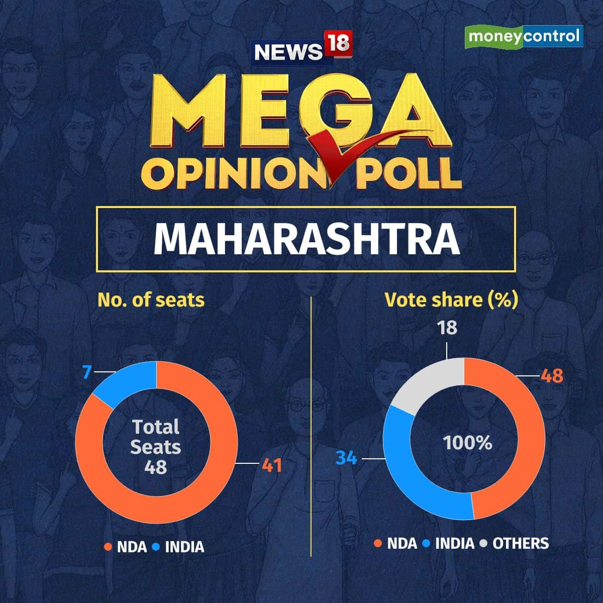 Maharashtra opinion poll 2024 BJPled NDA likely to bag 41 of 48 seats