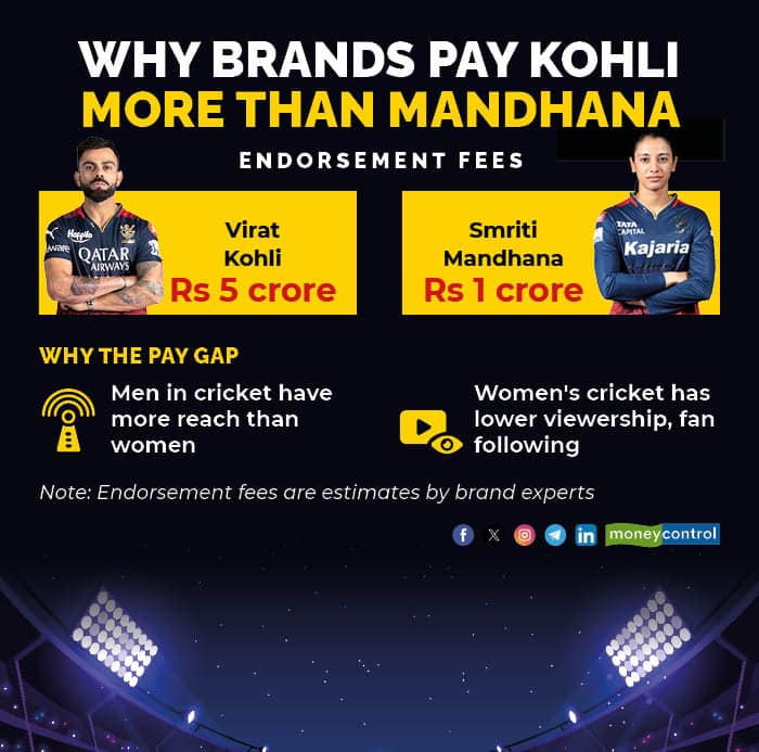 Why brands pay Kohli