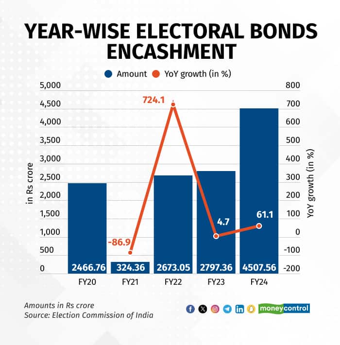 Year wise EB encashment graphic