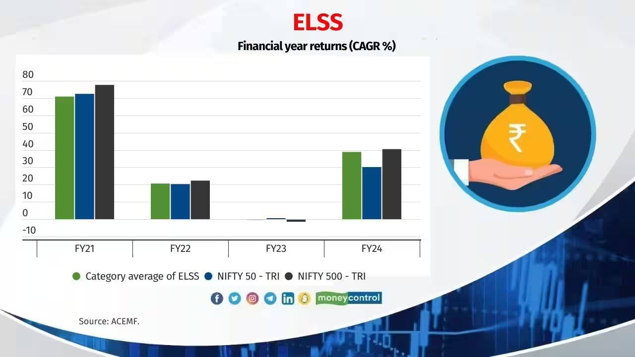 ELSS Top 5 funds: SBI Long Term Equity (59 percent) Quant ELSS Tax Saver (55 percent) Bank of India ELSS Tax Saver(54 percent) Motilal Oswal ELSS Tax Saver (54 percent) ITI ELSS Tax Saver (51 percent) Note: One-year returns in brackets; data as on March 28, 2024