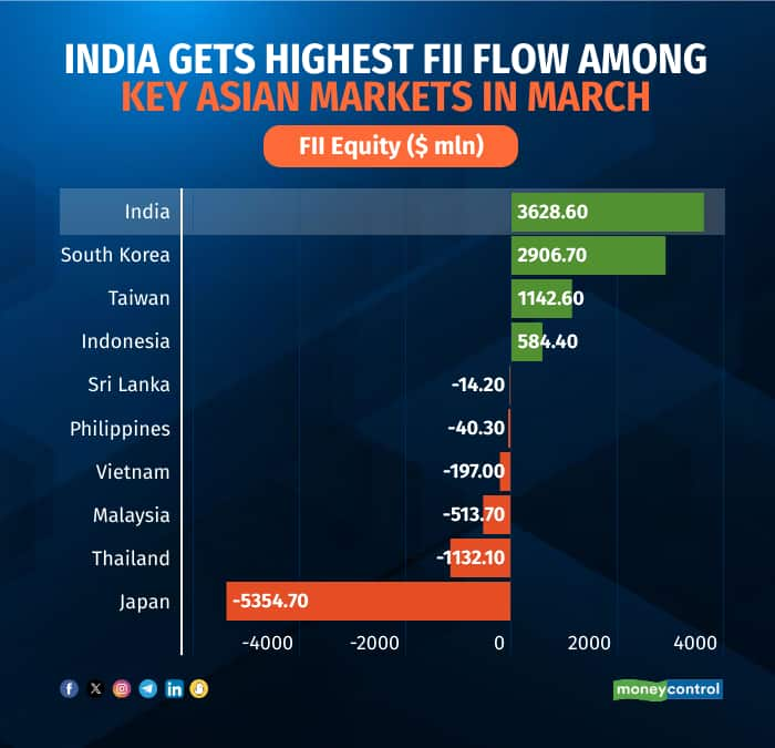 India beats rest of Asia with highest foreign funds flow, domestic ...