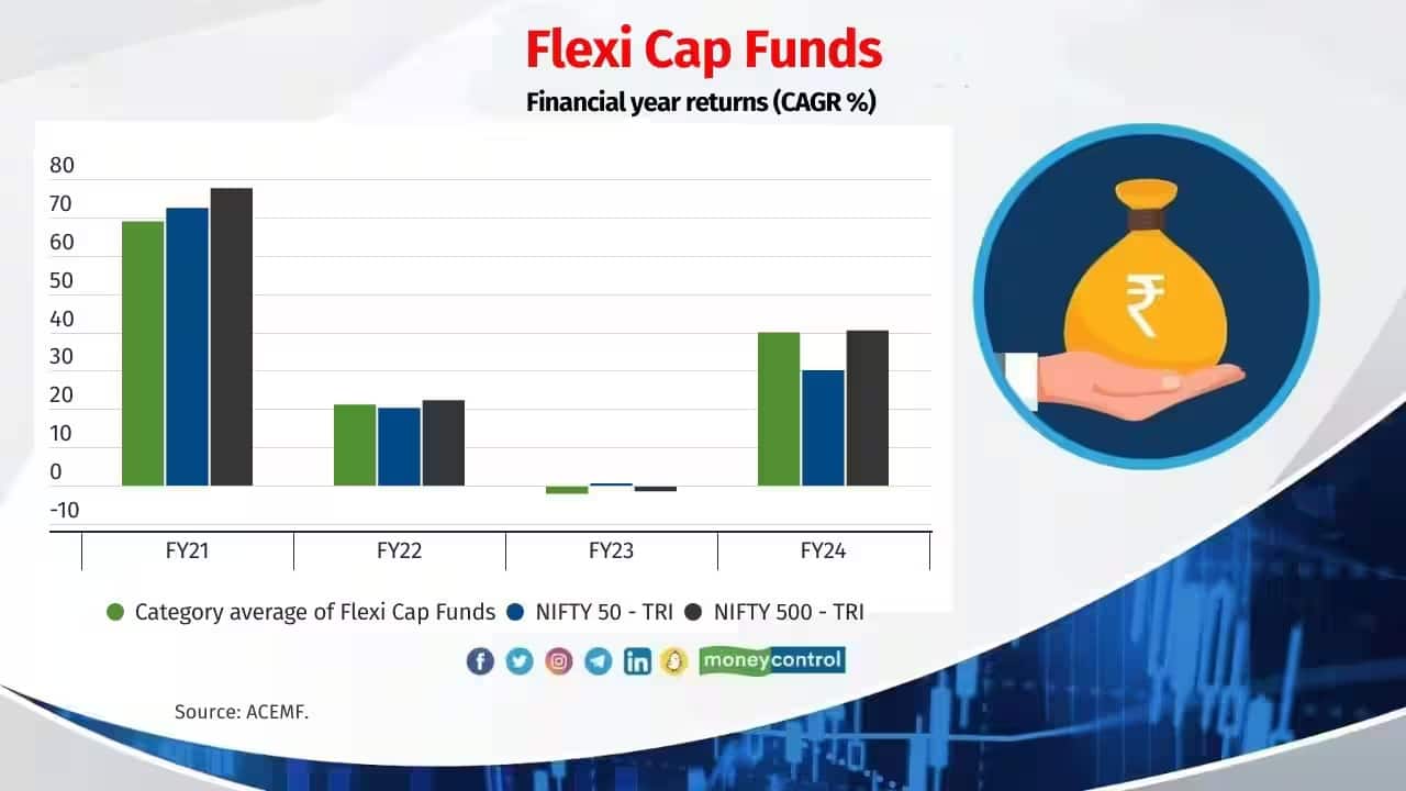 Flexi Cap Funds Top 5 funds: Bank of India Flexi Cap (59 percent) Quant Flexi Cap (57 percent) JM Flexicap (57 percent) Motilal Oswal Flexi Cap (54 percent) ITI Flexi Cap (52 percent)