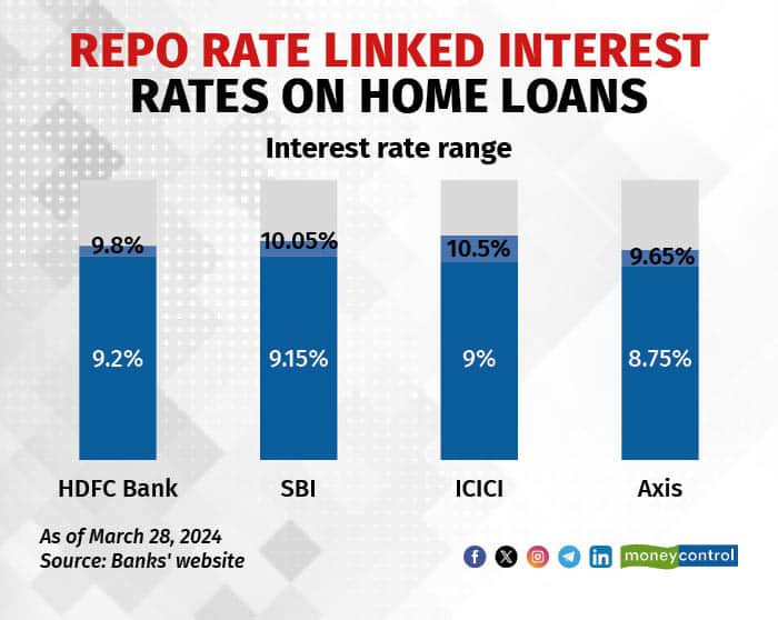 HDFC Bank hikes home loan interest rates by 10 15 bps upto 9.8 percent