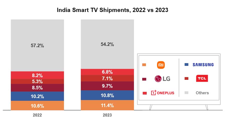 TV market data by Counterpoint 