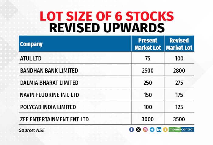 f-o-update-nse-revises-lot-size-of-derivative-contracts-for-54-stocks