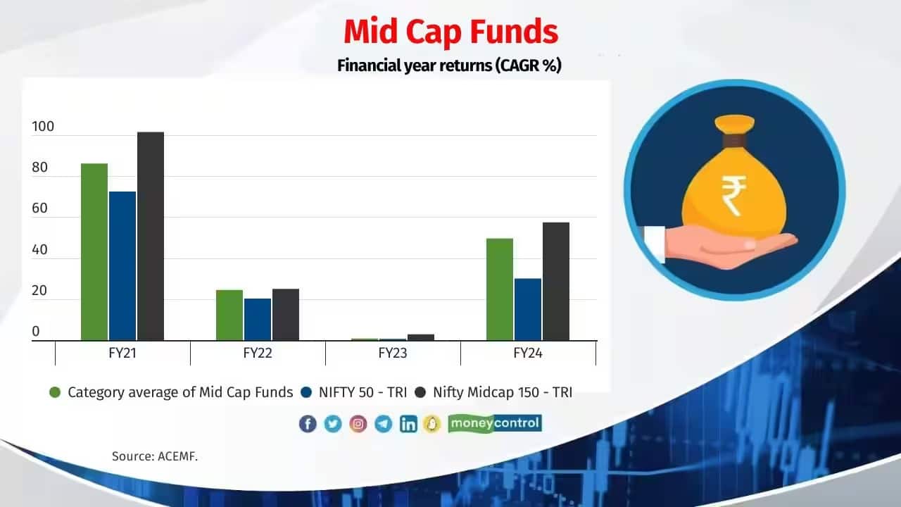 Mid Cap Funds Top 5 funds: Quant Mid Cap (65 percent) ITI Mid Cap (62 percent) Motilal Oswal Midcap (60 percent) Mahindra Manulife Mid Cap (59 percent) HDFC Mid-Cap Opportunities (57 percent)