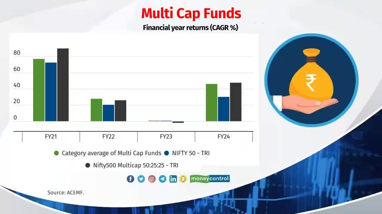 Multi Cap Funds Top 5 funds: Kotak Multicap (61 percent) HSBC Multi Cap (56 percent) ITI Multi-Cap (54 percent) Axis Multicap (51 percent) Bank of India Multi Cap (51 percent)