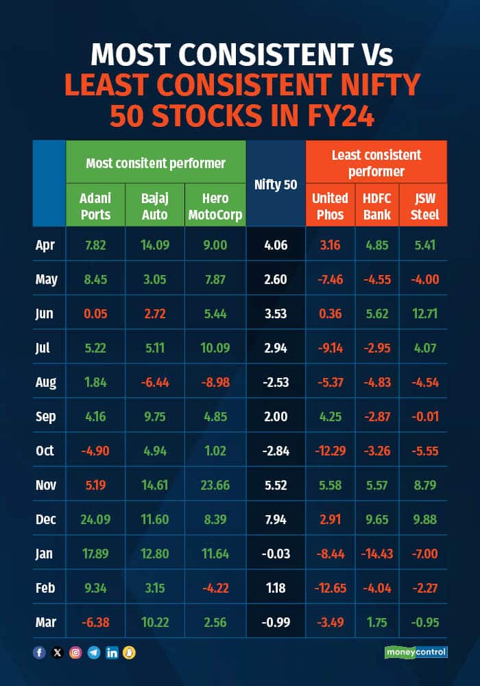 nifty consitent performers