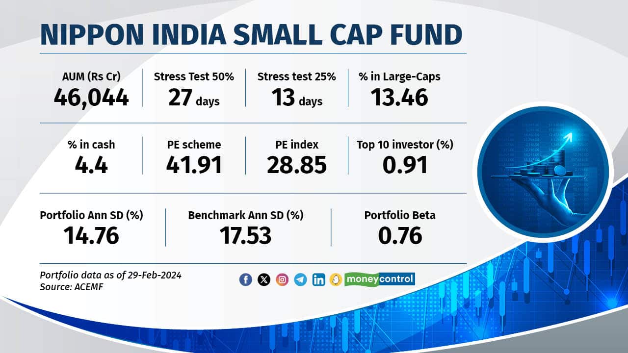 Nippon India Small Cap Fund 