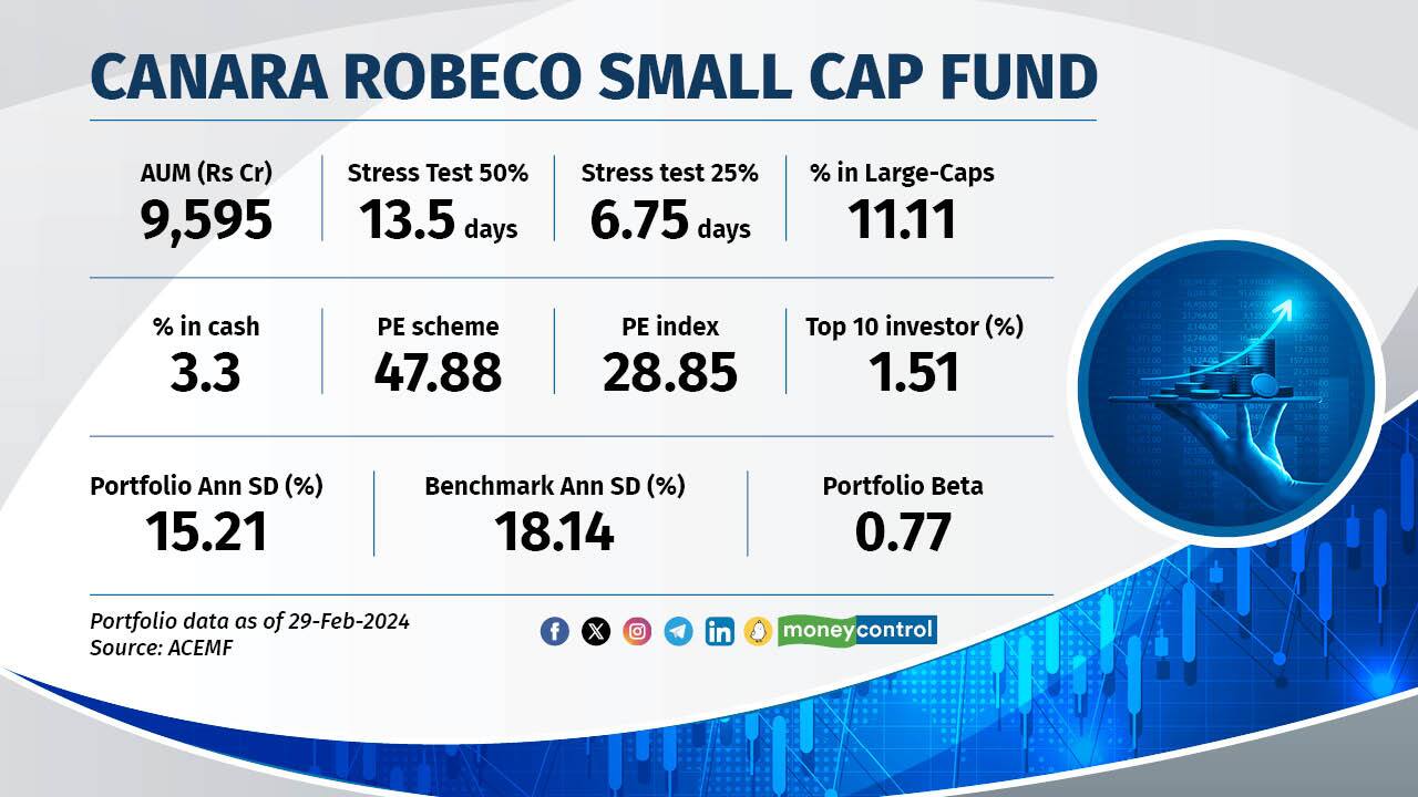 Canara Robeco Small Cap Fund 