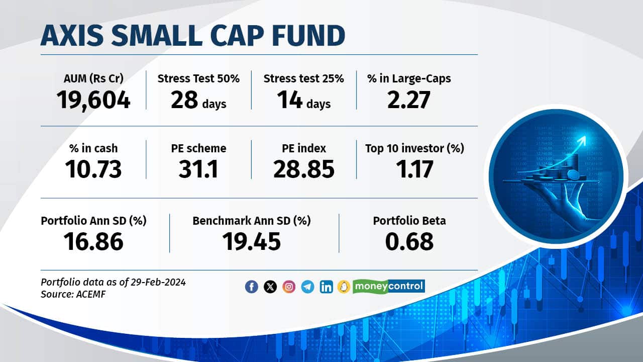 Axis Small Cap Fund