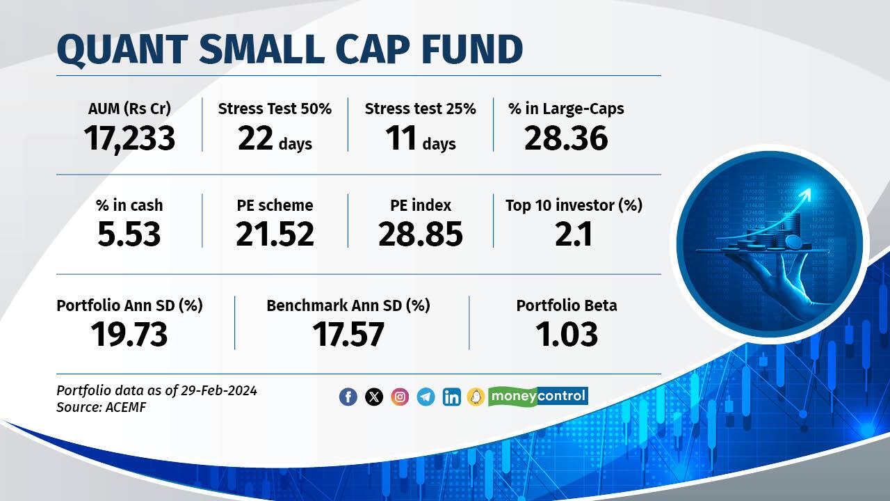 Quant Small Cap Fund