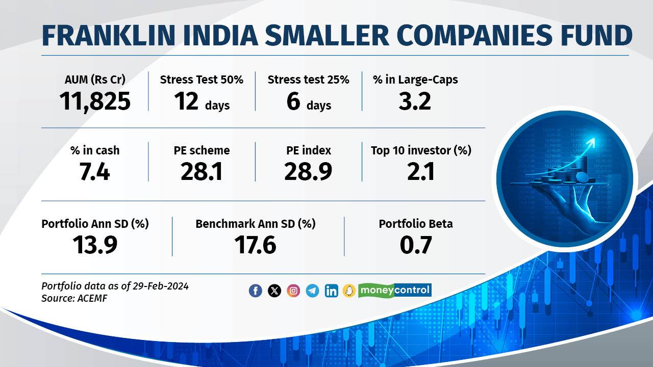 Franklin India Smaller Companies Fund
