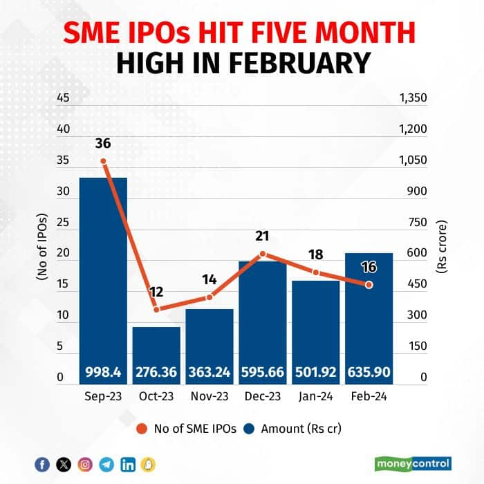 List Of Sme Ipos In February 2024 Barb Willabella