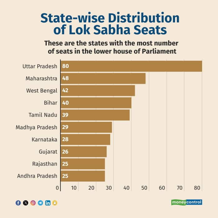 Lok Sabha Elections 2024 Key states that will shape up the political