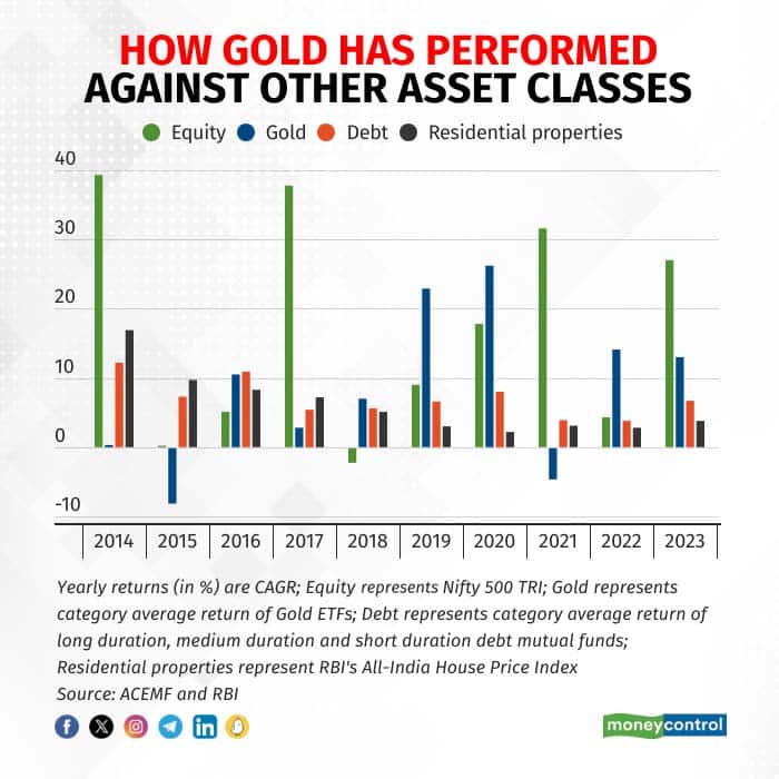 Gold prices