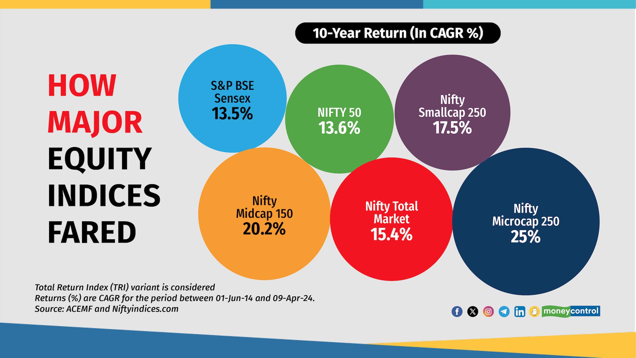 India’s S&amp;P BSE Sensex, hit 75,000 points on April 9 for the first time in its history and also closed the day on April 10 above the historic mark. This prints a 3-fold increase from the 25,000 points that Sensex was at, when Narendra Modi took over as India’s prime minister in May 2014, after the BJP-led coalition National Democratic Alliance won the Central Government elections. Since then, the S&amp;P BSE Sensex total return index (TRI) and Nifty 50 – TRI gained at a compounded annual growth rate of 13.5 percent and 13.6 percent respectively. Small- and mid- cap indices also performed impressively during Modi’s 10-year run. 