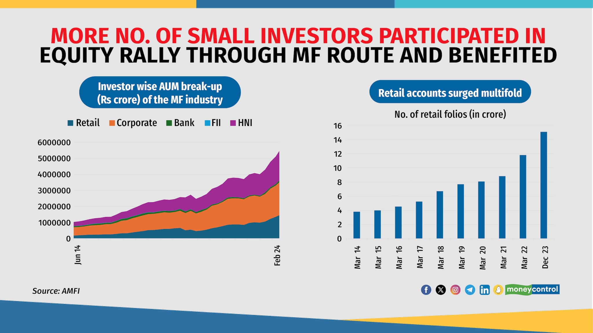 Equity mutual funds benefitted. Retail investors who invested in stock markets through mutual funds, made money. The total number of retail accounts in mutual funds surged to 15 crore, up from 3.8 crore, 10 years back. Those who invested through Systematic Investment Plan (SIP) benefitted from volatility bouts in-between these 10 years. Here are the lists of top performing schemes (in terms of 10 year returns) from the major equity oriented mutual fund categories. Period considered for the study is between 1-June-2014 and 9-April-2024. Source: ACEMF.