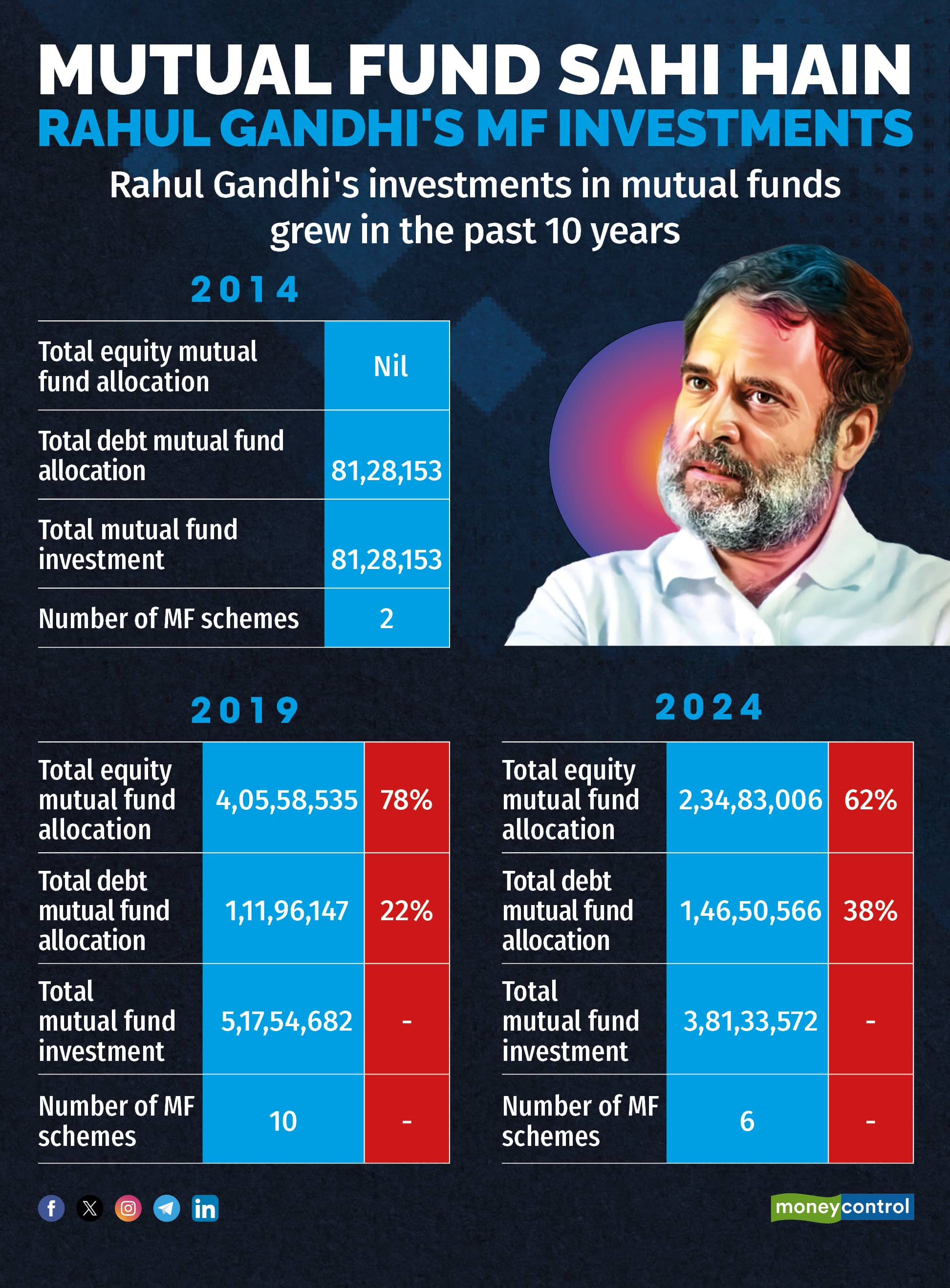 Rahul Gandhi's mutual fund investments 2014-2024