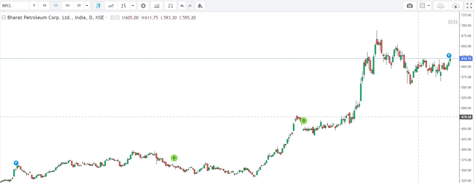 bpcl