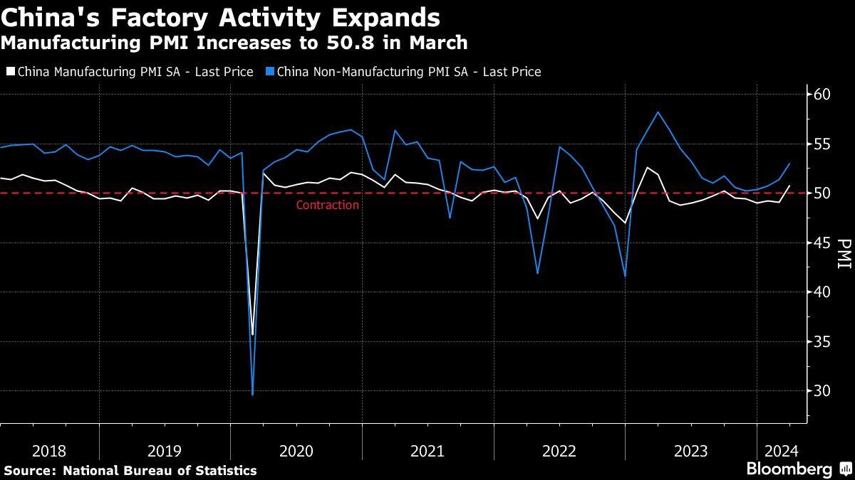 China's Factory Activity Expands | Manufacturing PMI Increases to 50.8 in March