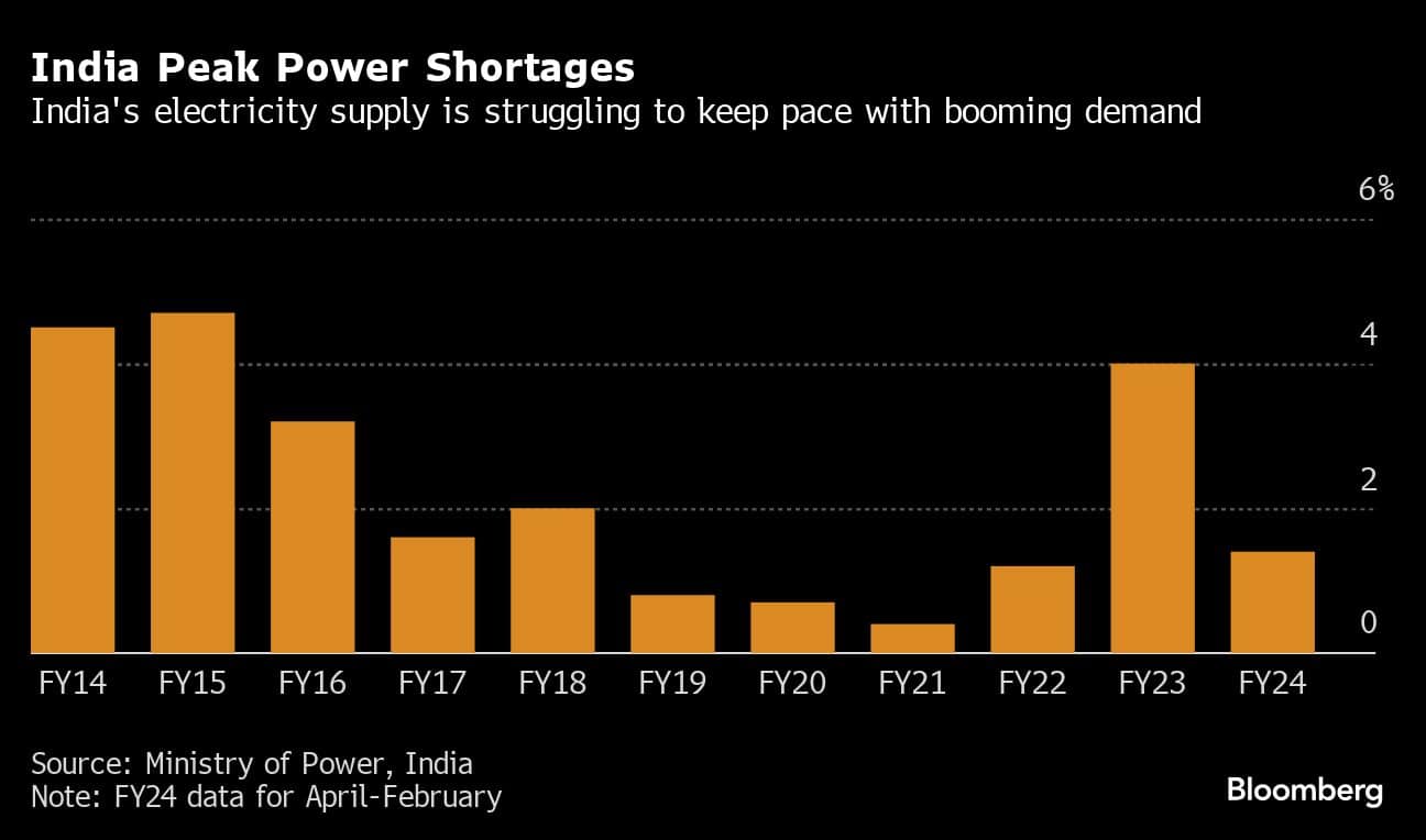 India Peak Power Shortages | India's electricity supply is struggling to keep pace with booming demand