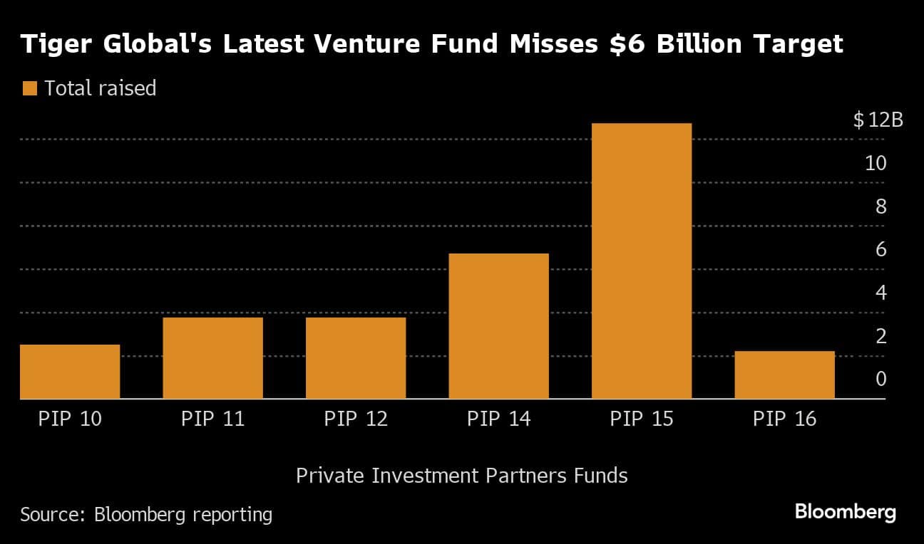 Tiger Global's Latest Venture Fund Misses $6 Billion Target |