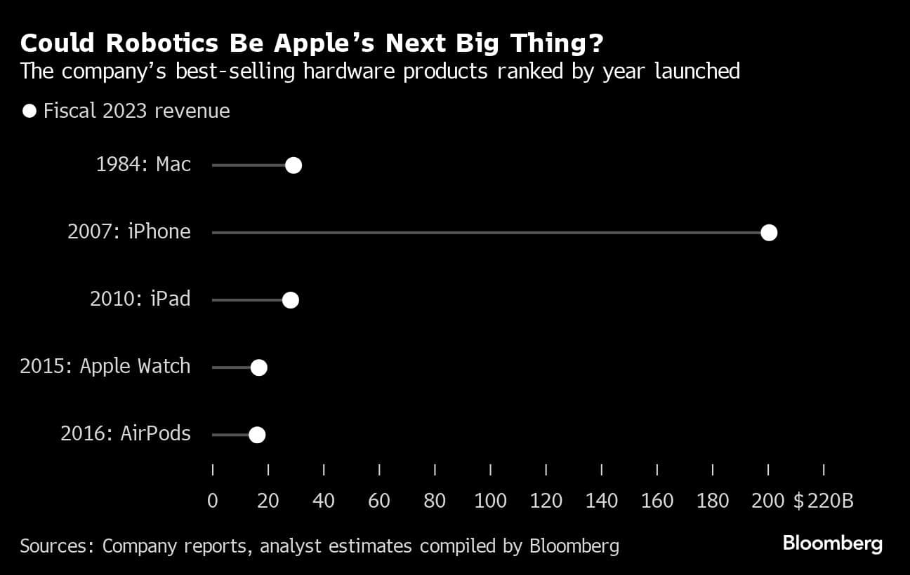 Could Robotics Be Apples Next Big Thing?  | The companys best-selling hardware products ranked by year launched