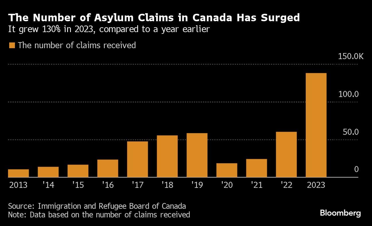 Influx Of Asylum Seekers Surprises Canada And Cities Bear The Cost