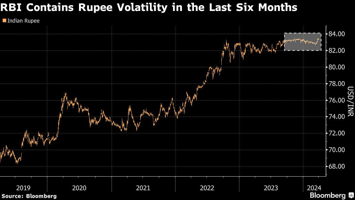 RBI Contains Rupee Volatility in the Last Six Months