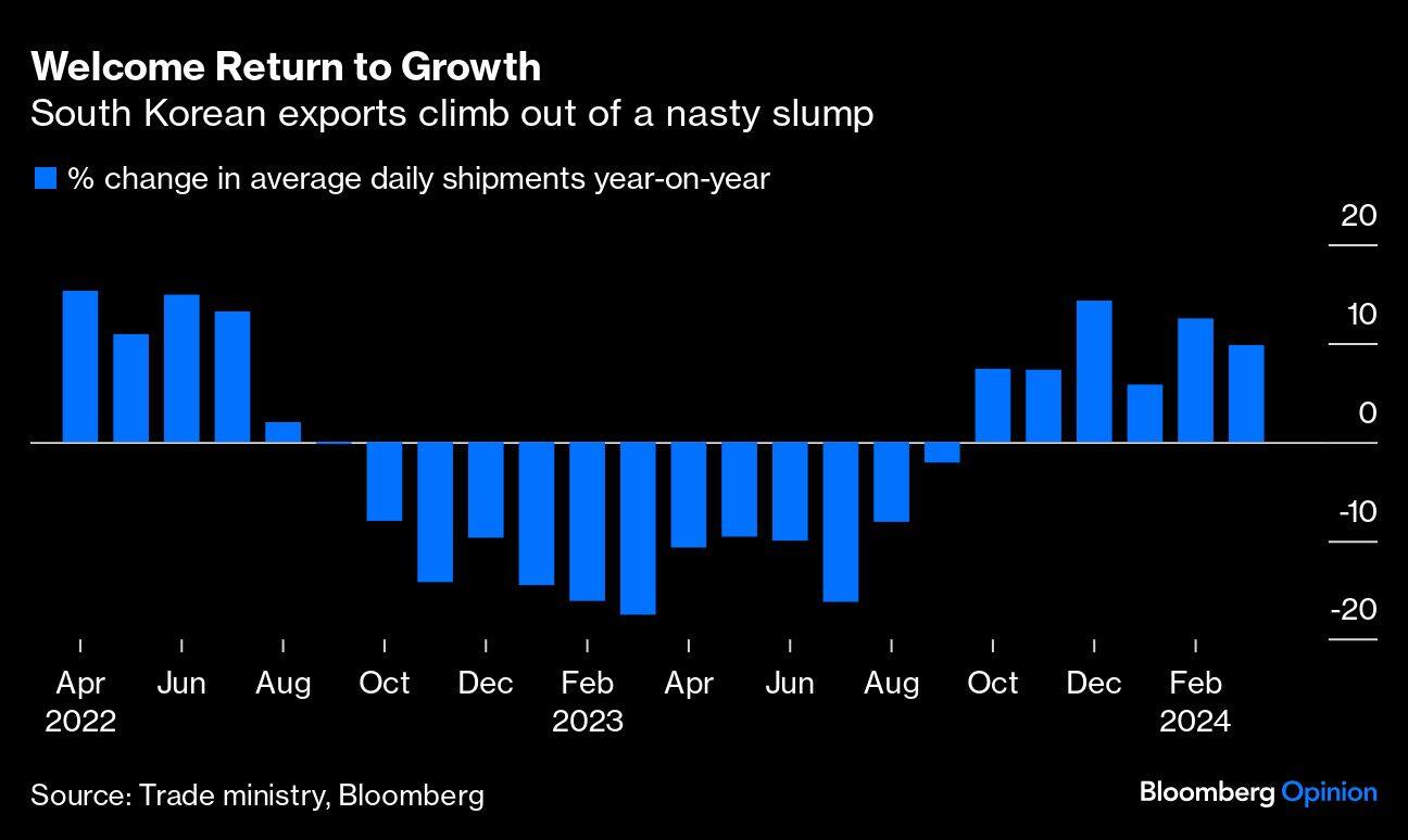 Welcome Return to Growth  | South Korean exports climb out of a nasty slump