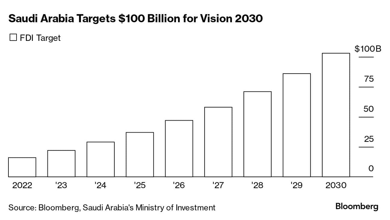 Saudi Arabia Targets $100 Billion for Vision 2030 |