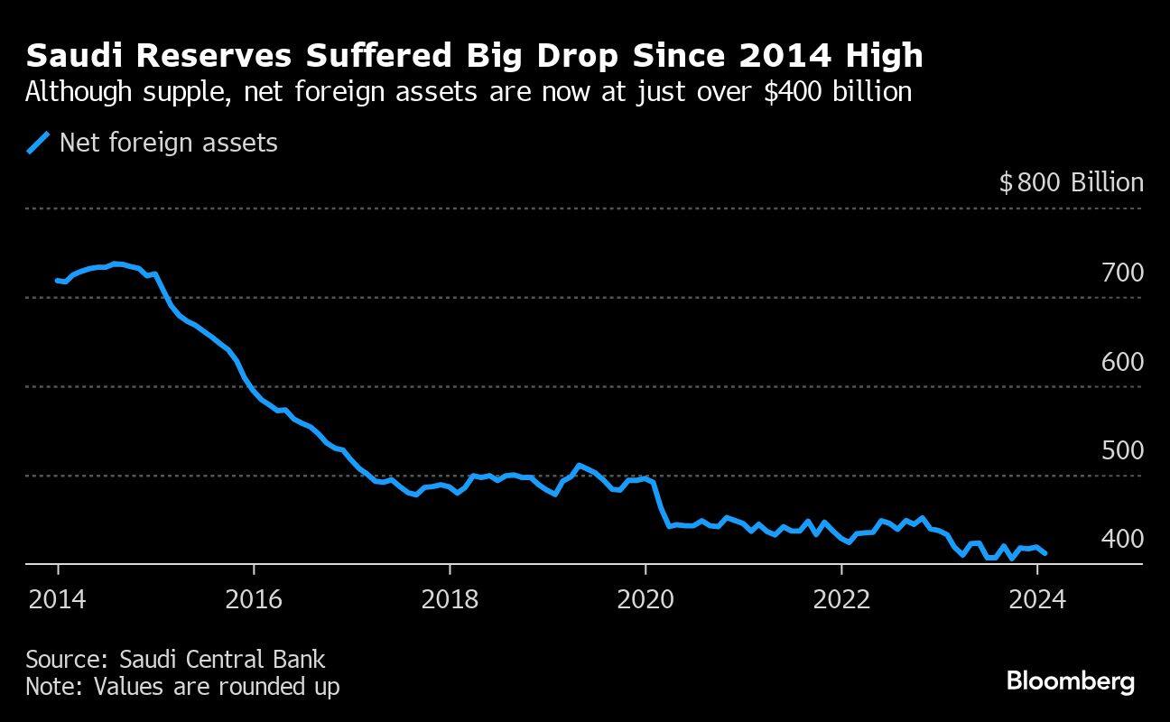 Saudi Reserves Suffered Big Drop Since 2014 High | Although supple, net foreign assets are now at just over $400 billion