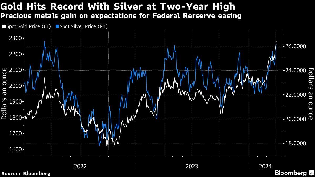 Gold Hits Record With Silver at Two-Year High | Precious metals gain on expectations for Federal Rerserve easing