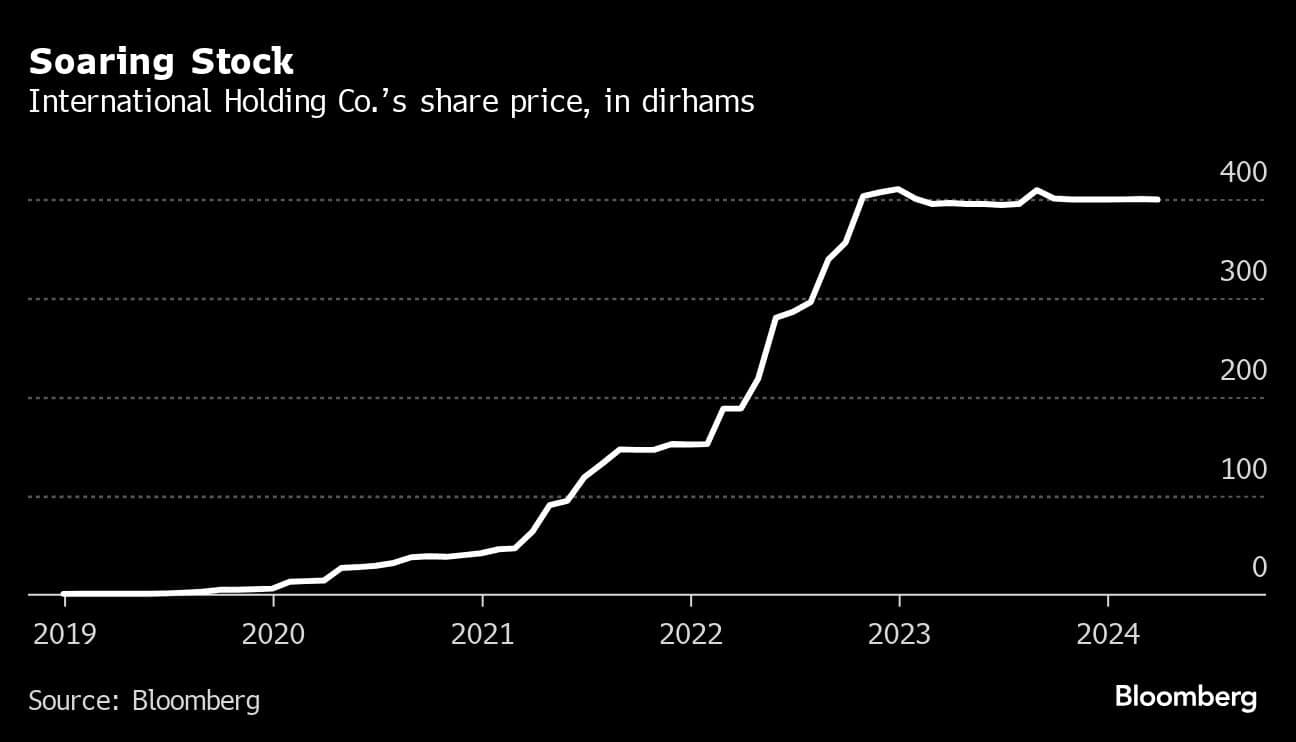 Soaring Stock | International Holding Co.s share price, in dirhams